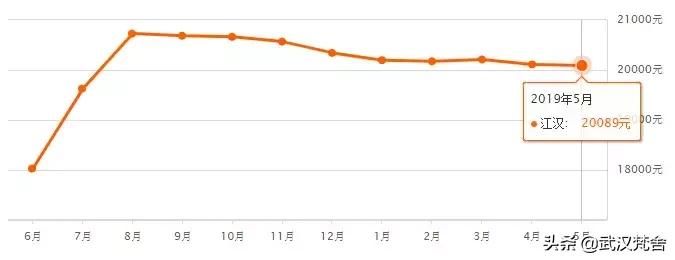 武汉南湖雅园二手房房价走势,武汉循礼门都会轩二手房房价