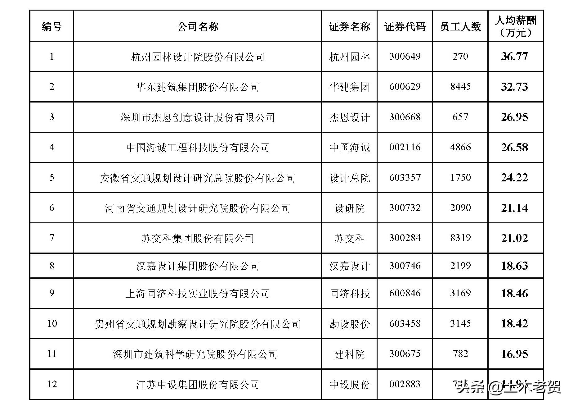 上市公司设计师工资,设计类公司薪酬分析