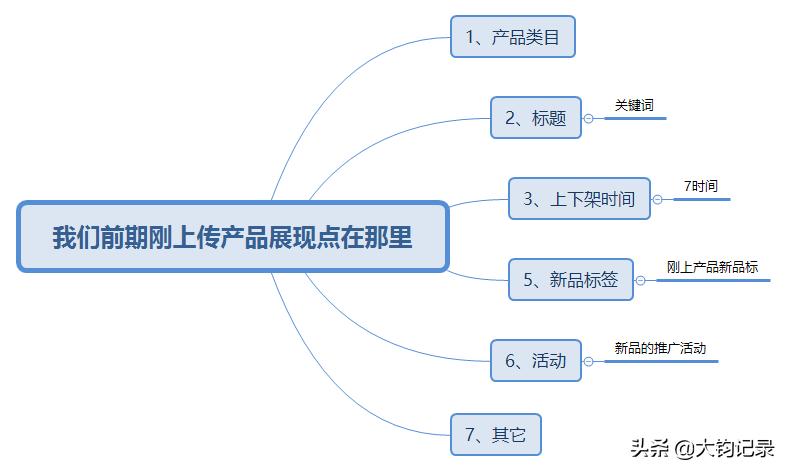 seo店铺提升展现量的方法,seo网店怎么运营
