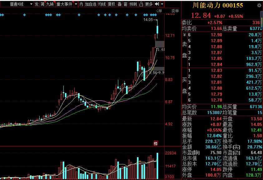 宜宾纸业妖股分析,下周股市行情预测宜宾纸业