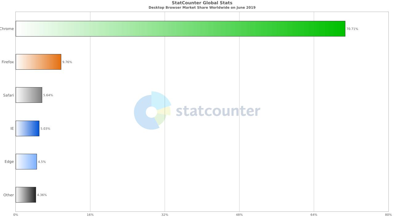 目前市场中有几种主流的浏览器,浏览器市场占有率排名2021年5月