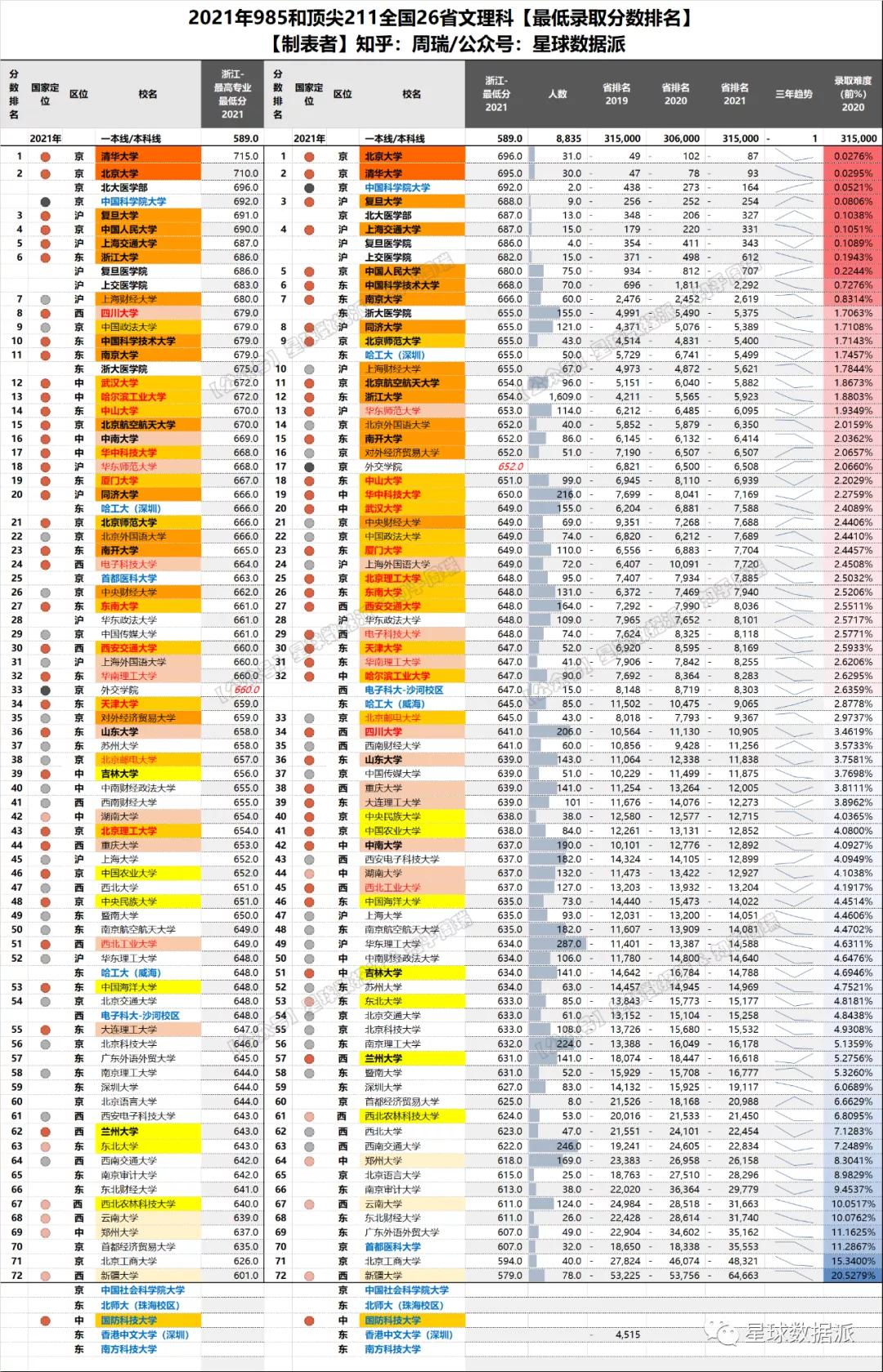 各省高考985与211录取率一览表,各省高考985211录取率排行榜