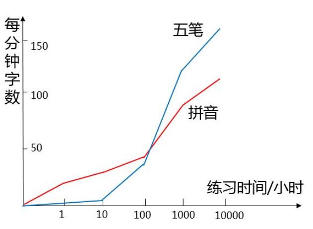 五笔字型为何越来越少用,五笔字型为何被淘汰