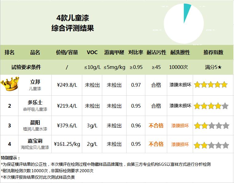 儿童乳胶漆颜色怎么选择才正确,孩子用什么墙面漆好