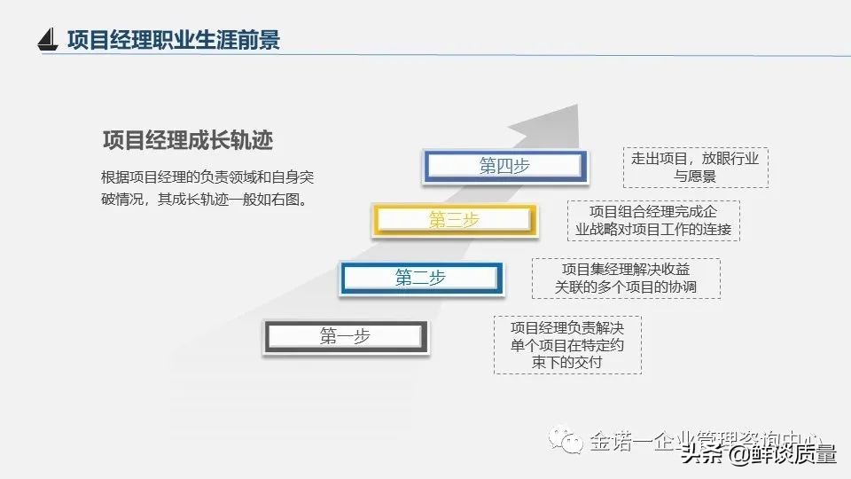 项目管理目标口诀,项目经理管理方法与流程