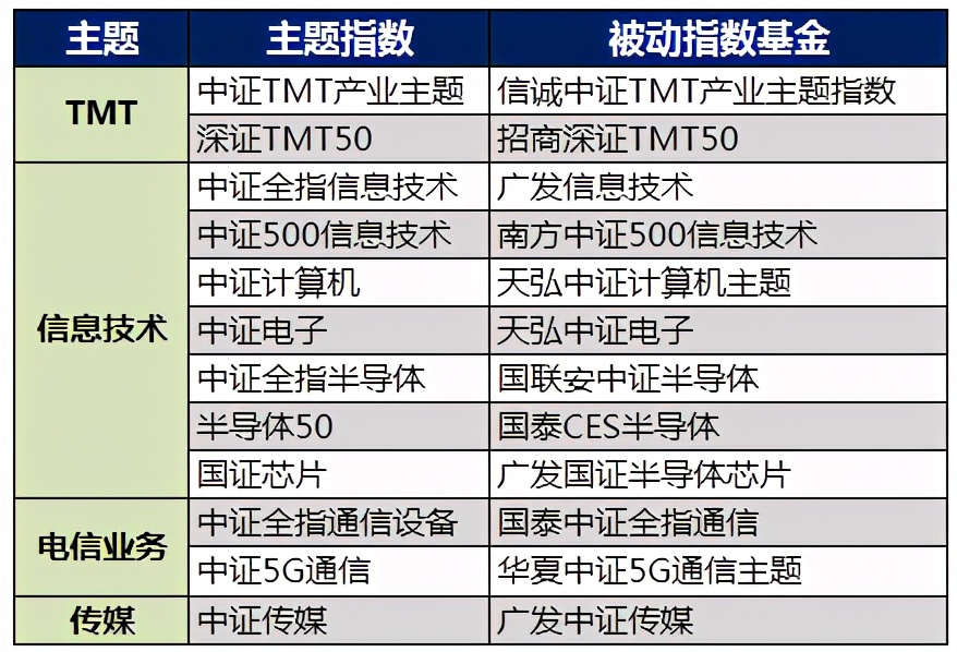 tmt主动管理基金有哪些,tmt行业基金哪个好