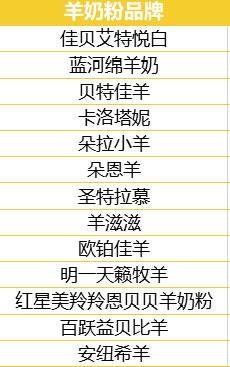 飞鹤、优博、旗帜、佳贝艾特、蓝河、1897、惠氏等奶粉榜上有名