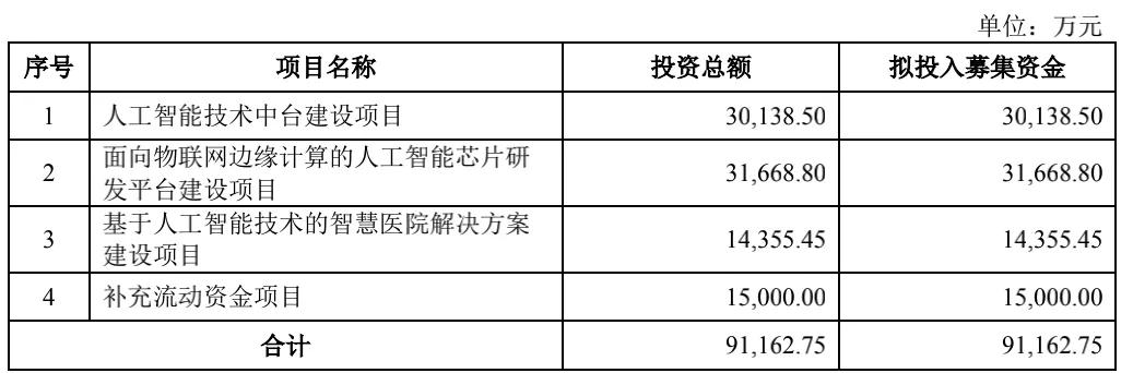 云知声独角兽,三年半亏损12亿