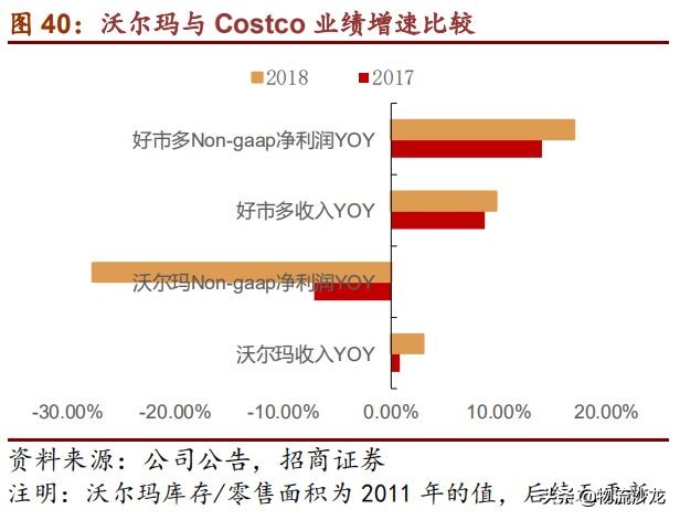 从供应链看零售市场,costco供应链现状