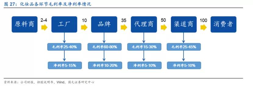 化妆品行业出大牛股,股票化妆品行业怎么样