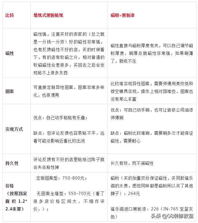 家装黑板漆磁性漆能用多久,黑板磁性