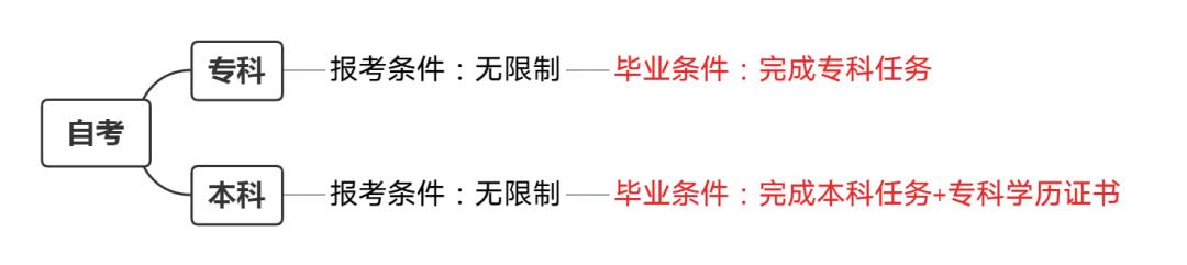自考条件新规定2021成人自考条件,报考自考要什么条件