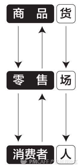 新零售如何重组人货场,新零售重构人货场案例