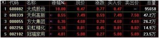 集合竞价强势股选股预警公式,早盘集合竞价一招选股战法