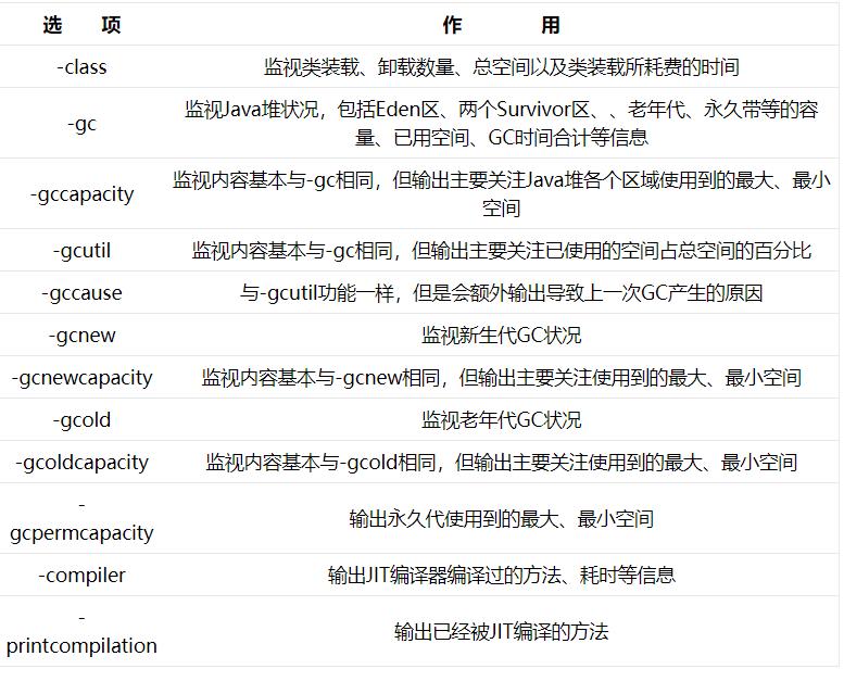 Java虚拟机8：虚拟机性能监控和故障处理工具都不知道是什么？