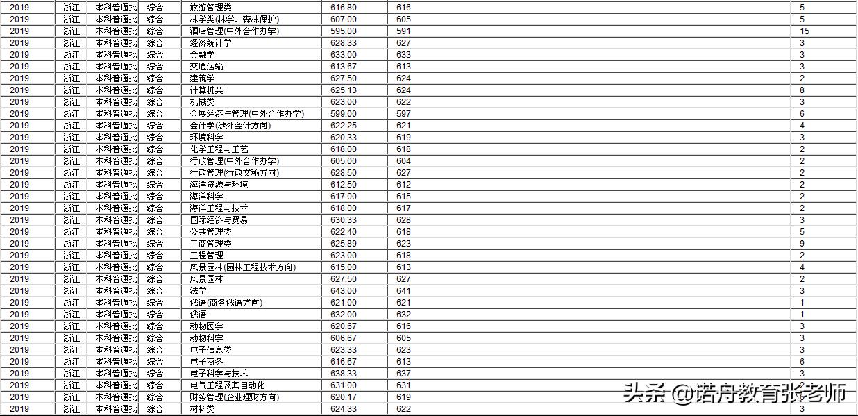 海南大学2019年录取分数线各省市,海南大学浙江各专业录取分数线