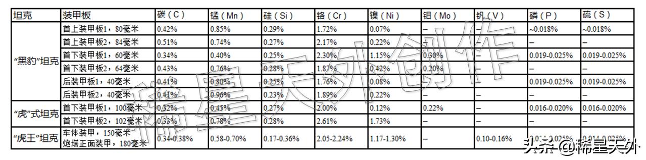 德国虎式坦克装甲,二战德军装甲最厚的坦克