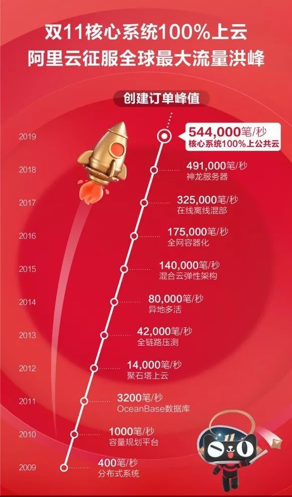 新消费场景和行为正爆炸式出现！蒋凡：手淘DAU将破5亿