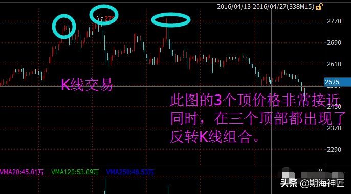 古老的蜡烛图分析法-酒田战法的五种经典法则