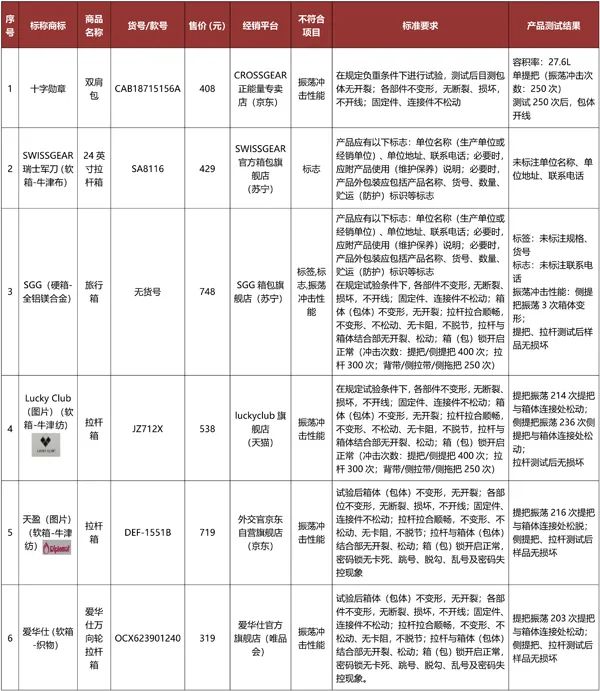 外交官、瑞士*刀军**背包开裂、旅行箱变形，消协发布学季网购箱包避坑指南