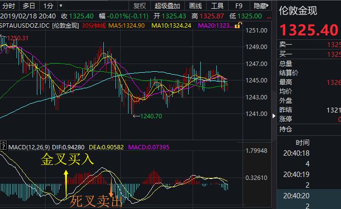 怎么看黄金趋势指标,黄金看跌的多还是看涨的多