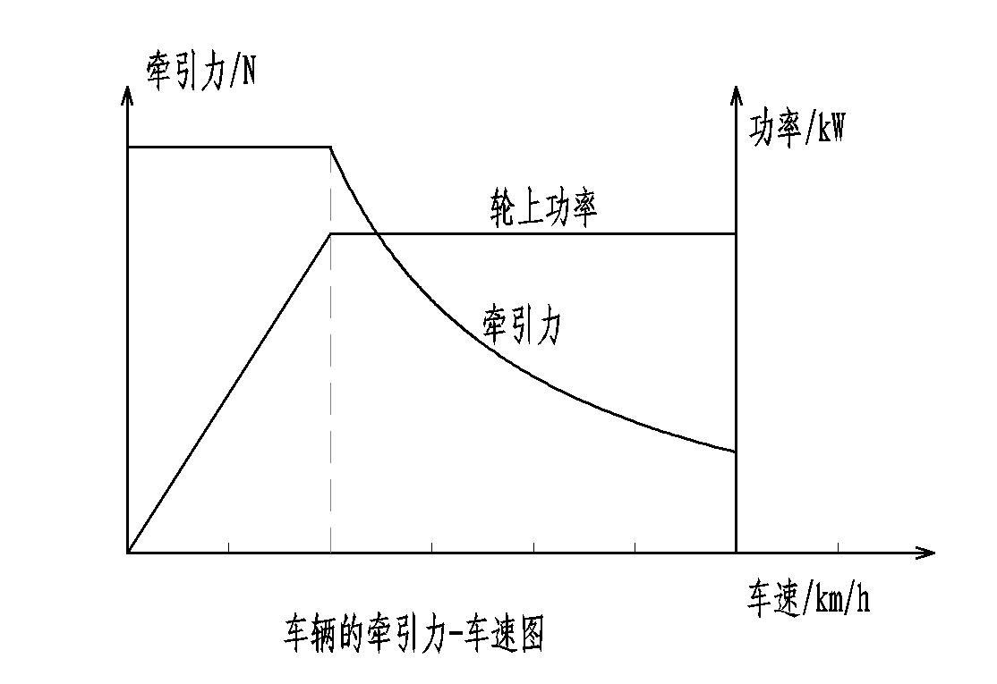 加速性不再单看扭矩,提速快慢看扭矩