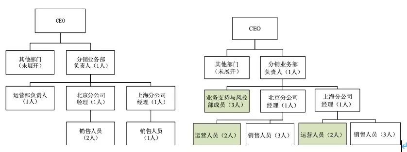b端业务系统,业务系统从0到1搭建时的困难点