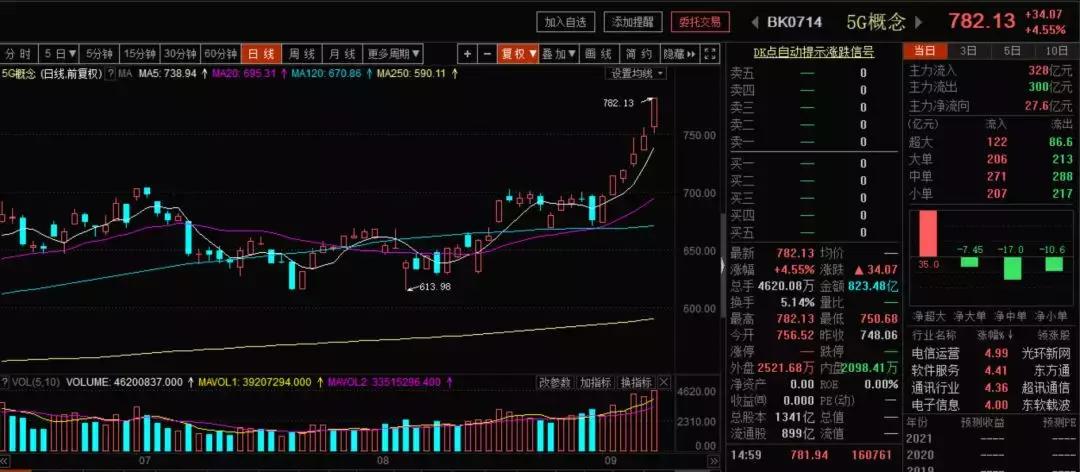 科技5g龙头股,华为5g芯片概念股