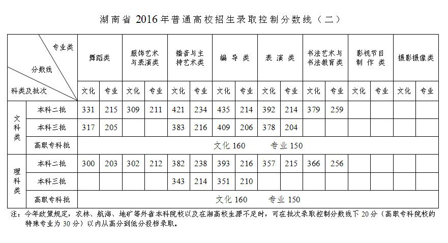 湖南普通高中录取分数线2023,2020年湖南省高考分数线已公布