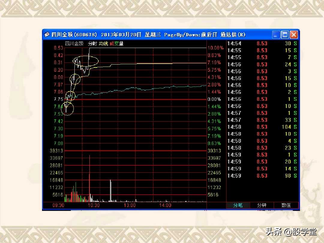 a股最实用买卖指标,股票趋势买卖点的详解