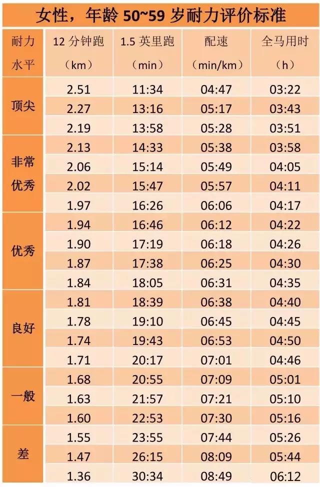 姚明跑10km,姚明跑10公里要多久