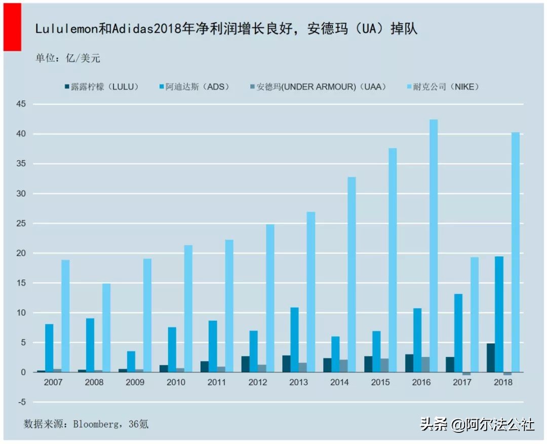 lululemon瑜伽裤中国销售额翻倍,lululemon市值赶超德国运动服饰巨头