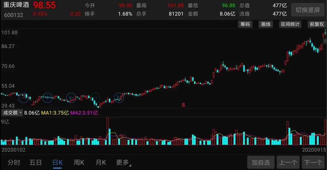 重庆啤酒历史股价,重庆啤酒为什么涨十倍