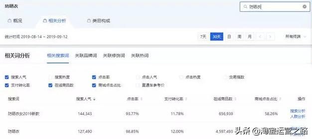 淘宝店铺标题打造技巧分享怎么写,淘宝网店运营标题怎么写好听一点