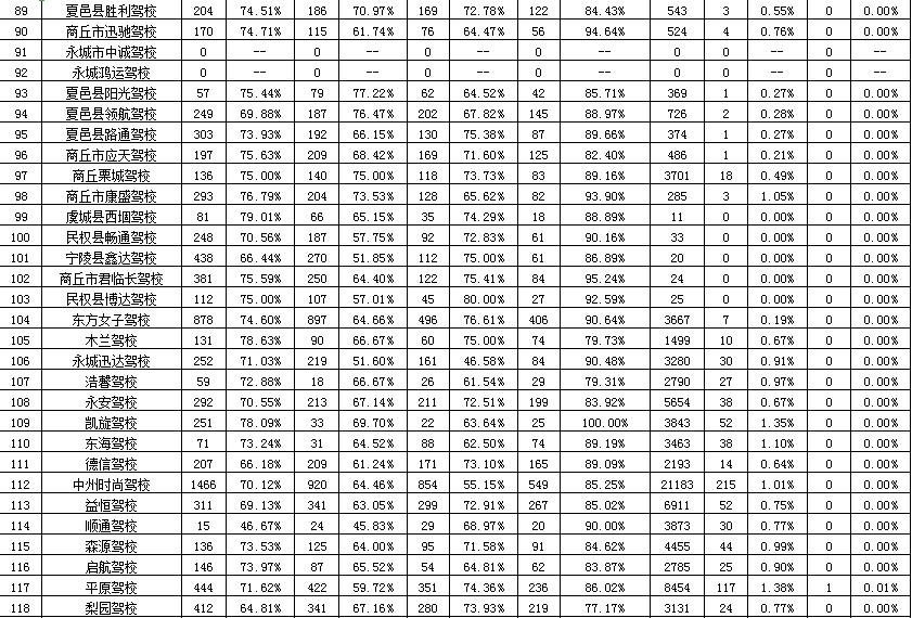 河南驾校通过率查询方式,商丘市驾校口碑排名