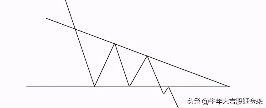 老鸭头k线形态图解大全,新手必学的七种经典k线