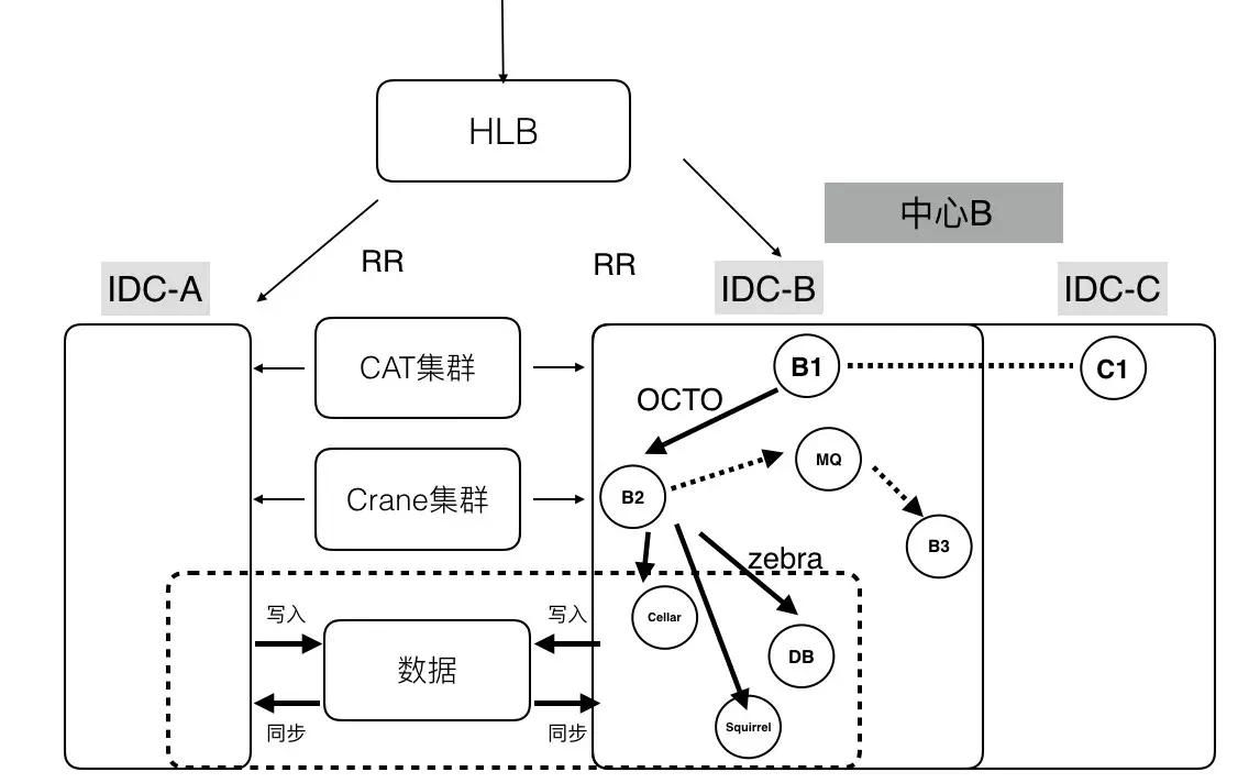 美团物流架构设计图,美团调度系统开源