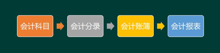政府会计科目使用说明,会计科目如何使用