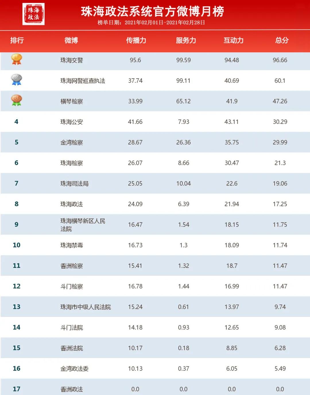 珠海政法系统2月“双微”排行榜出炉啦~冠亚季军花落谁家？