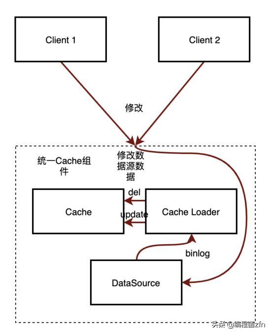 高并发架构队列缓存,高并发多级缓存设计