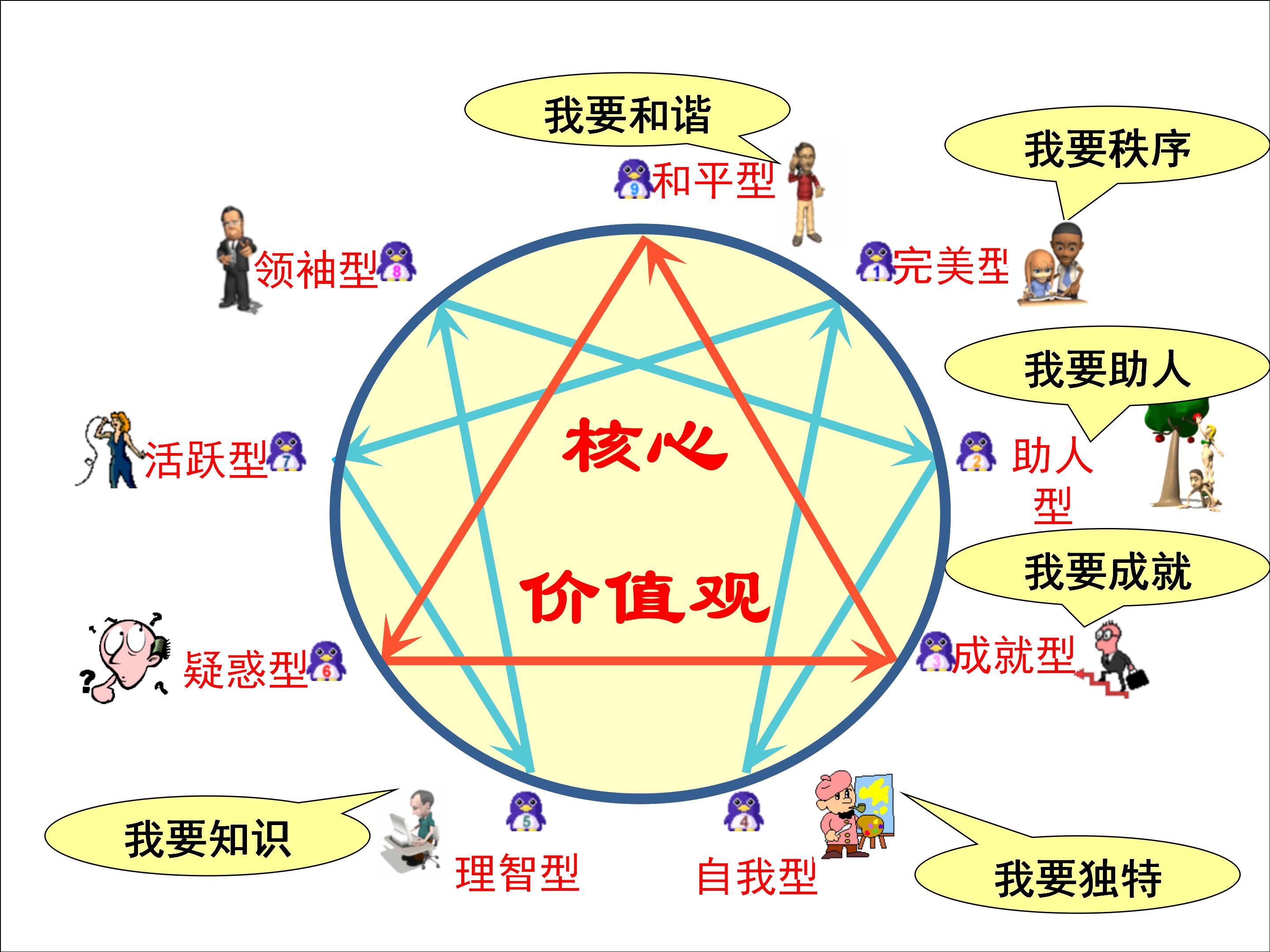 九型人格和职业生涯规划电子书,9型人格与职业生涯规划图
