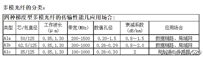 网线光纤传输距离比较短,光纤和网线传输有什么区别