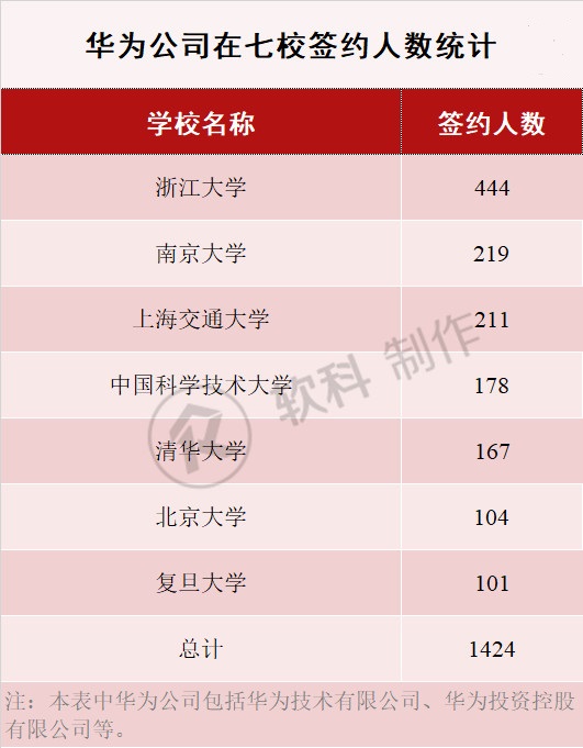 华为在清华北大招聘多少毕业生,清华北大毕业进华为