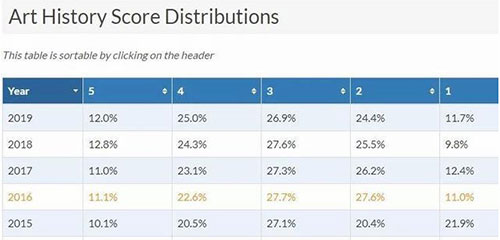 ap查分2018,2019ap分数