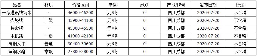 今日磷铜价格最新行情废铜,铜价走势2019废铜价格