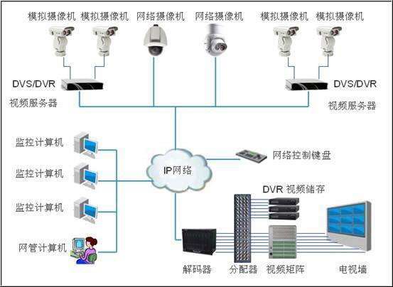 视频监控系统是如何构成的,视频监控系统的组成和作用