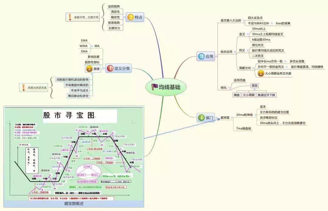 教你真正的股票干货,整顿总结出股市9张交易思维导图