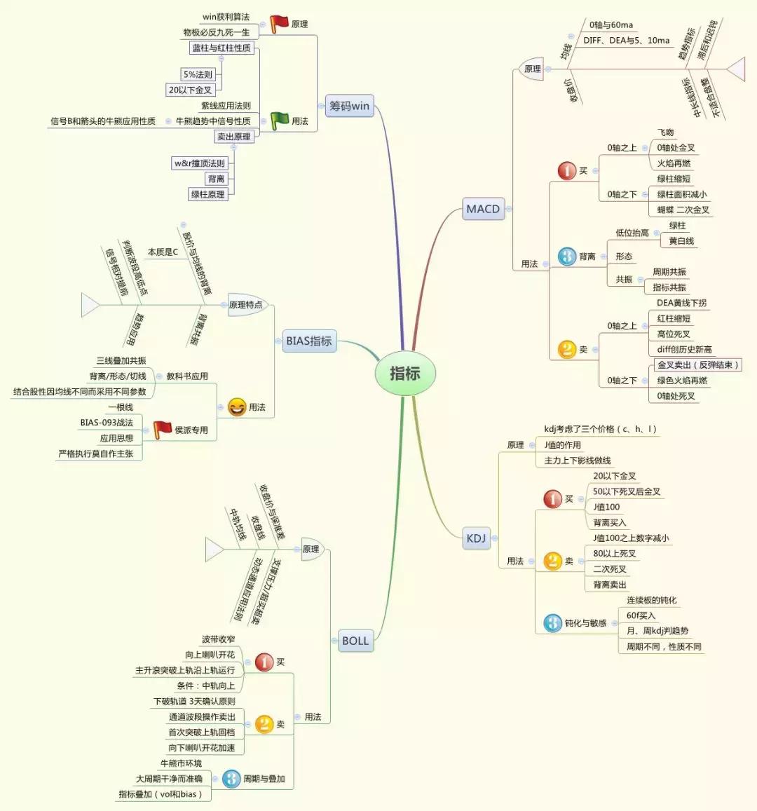 教你真正的股票干货,整顿总结出股市9张交易思维导图