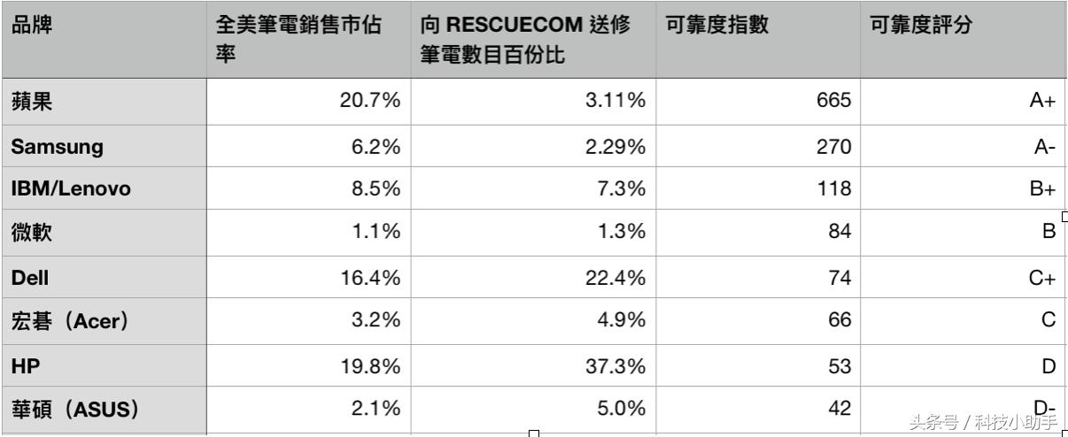 华硕和苹果笔记本,华硕笔记本排名2019