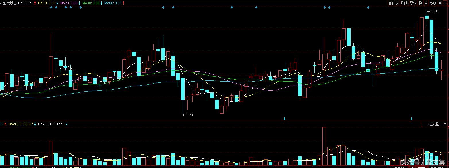 炒股亏钱的秘密和方法,终于知道炒股为什么亏钱了
